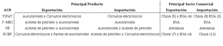 Principales productos y socios comerciales de los ACR de estudio