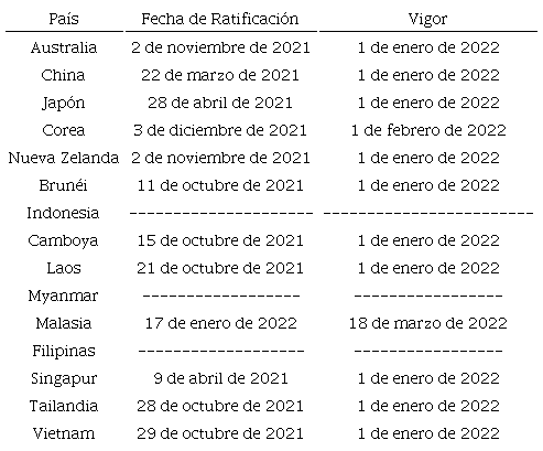 Fechas de ratificación y entrada en vigor del RCEP