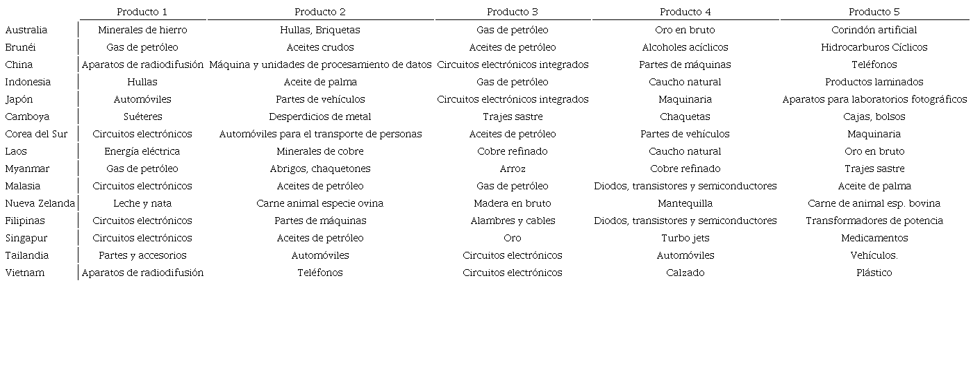 Principales productos de exportación de los países del RCEP