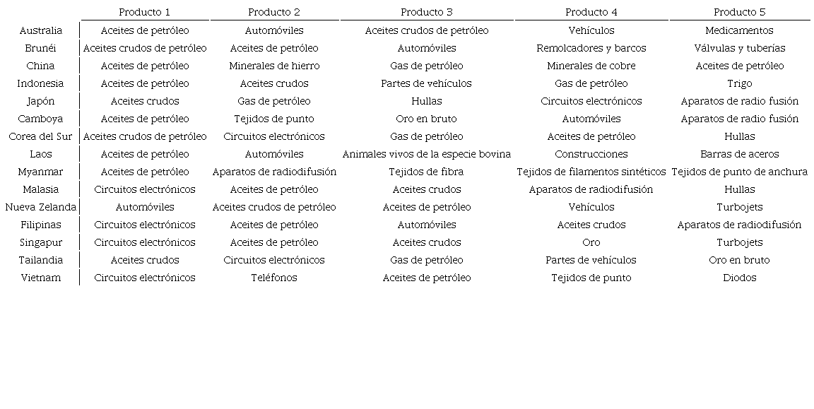 Principales productos de importación de los países del RCEP