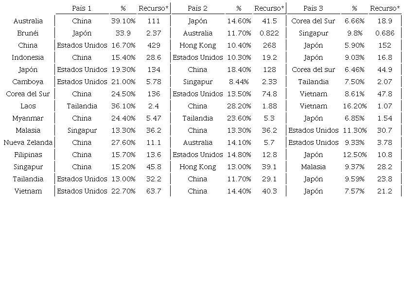 Números de las exportaciones de los miembros del RCEP (Miles de millones de dólares a precios de 2021)