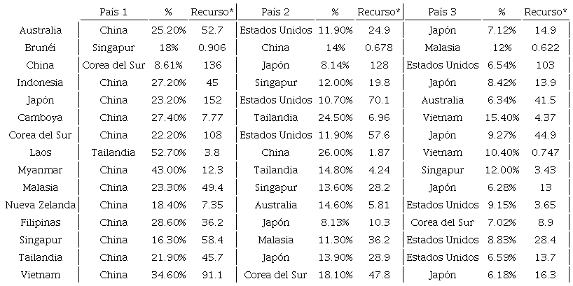Números de las importaciones de los miembros del RCEP (Miles de millones de dólares a precios de 2021)