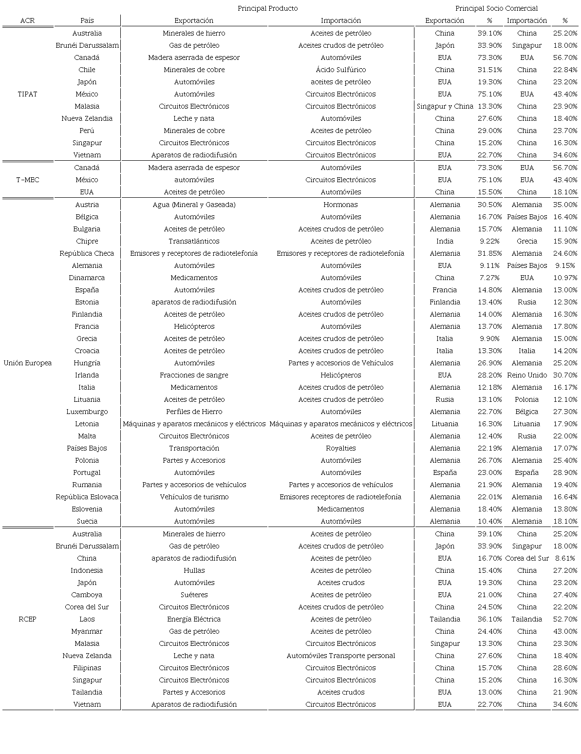Extracto de los principales productos y socios comerciales de
									importación y exportaciones de los ACR de estudio