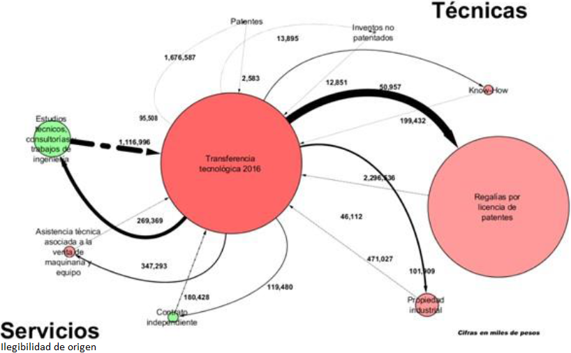 Transferencia tecnológica del SNI mexicano con el resto del mundo