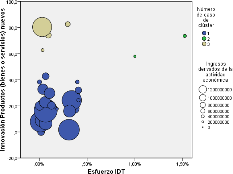 Análisis de Clúster: Innovación e inversión en IDT, 2017
