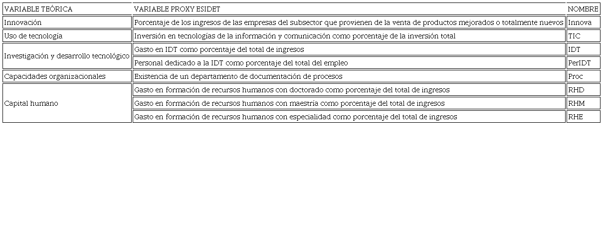 Variables teóricas y proxys del modelo