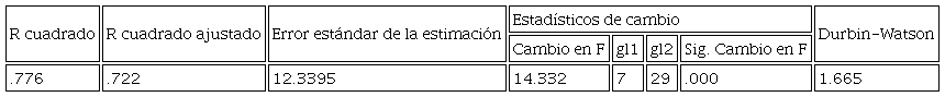 Resultados generales del modelo 1