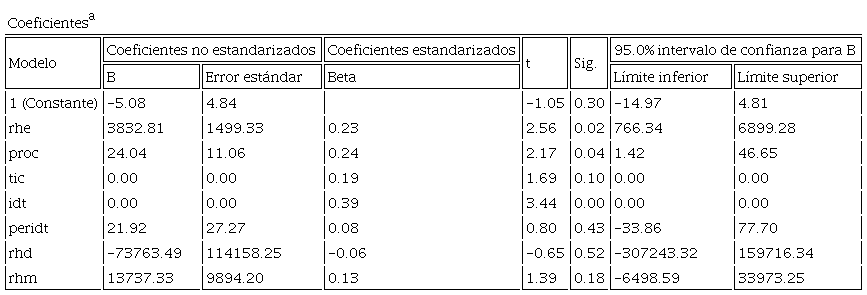 Resultados del modelo