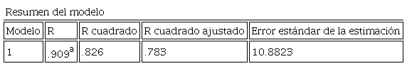 Resultados generales del modelo 2