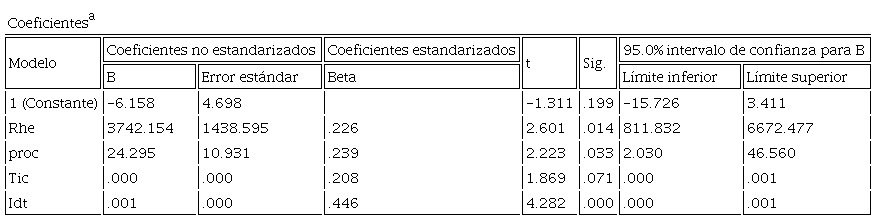 Resultados del modelo 2