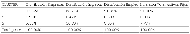 Distribución de empresas, ingresos, empleo y activos por clúster