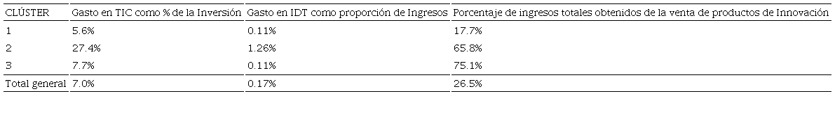 Distribución de gasto TIC, IDT e innovación por clúster