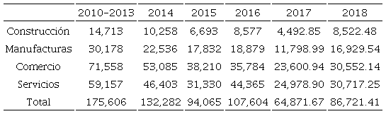 Solicitudes de cr&eacute;ditos por empresas, seg&uacute;n el rubro, en M&eacute;xico: 2010-2018