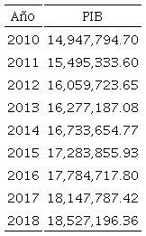 PIB de M&eacute;xico en millones de pesos (100=2013): 2010-2018