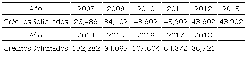 Cr&eacute;ditos solicitados por empresas en M&eacute;xico: 2008-2018