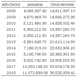 Cr&eacute;dito bancario otorgado en millones de pesos en M&eacute;xico: 2008-2018