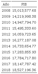 PIB de M&eacute;xico en millones de pesos (100=2013): 2008-2018