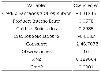 Factores que influyen en la proporci&oacute;n de cr&eacute;dito bancario otorgado al sector industrial, modelo TOBIT
