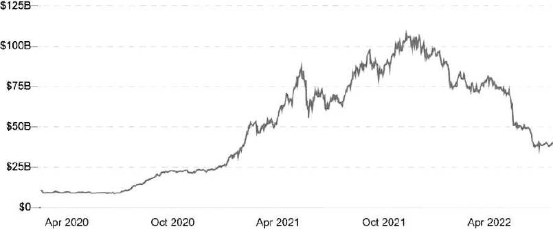 Total Value Locked (TVL) in DeFi Contracts in USD