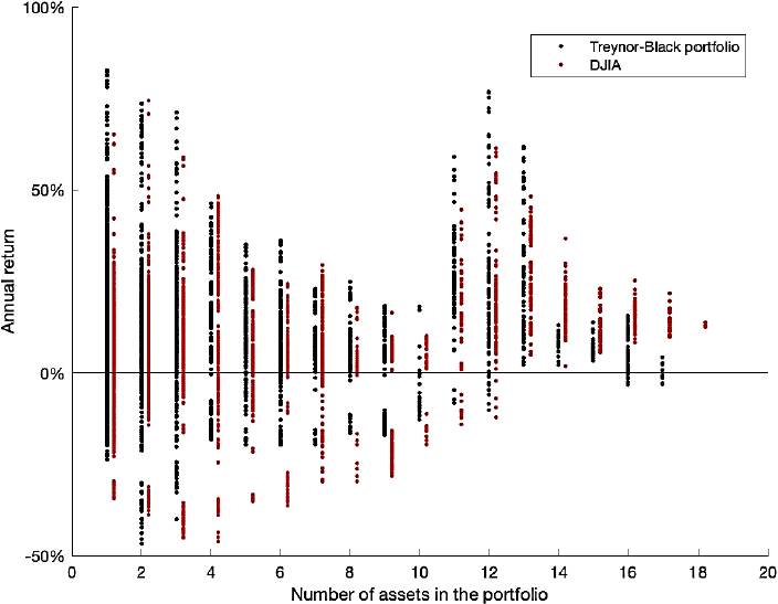 Comparison of annual returns in relation to the amount of assets in the TB portfolio