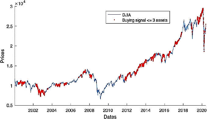 Moments when portfolios are assembled with 3 or less assets