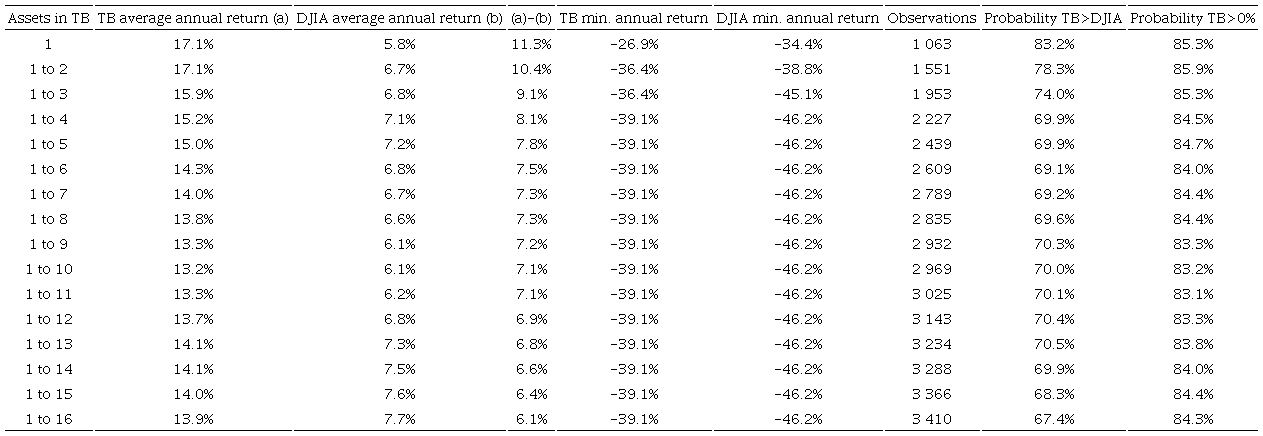 Probability of outperforming the DJIA: The lower amount of assets is favored