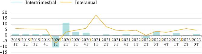 Crecimiento del PIB intertrimestral e interanual por trimestre de
							China 2019-2023 (%)