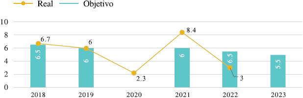 Crecimiento del PIB anual objetivo y real de China 2018-2023
							(%)