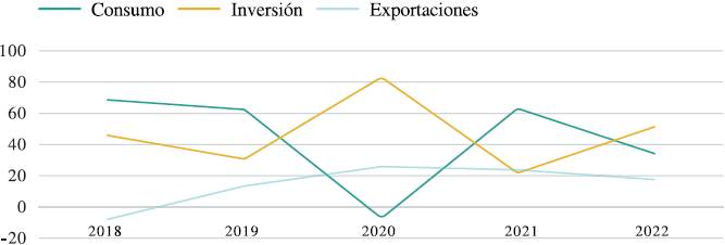 Componentes de crecimiento del PIB, China 2018-2022
