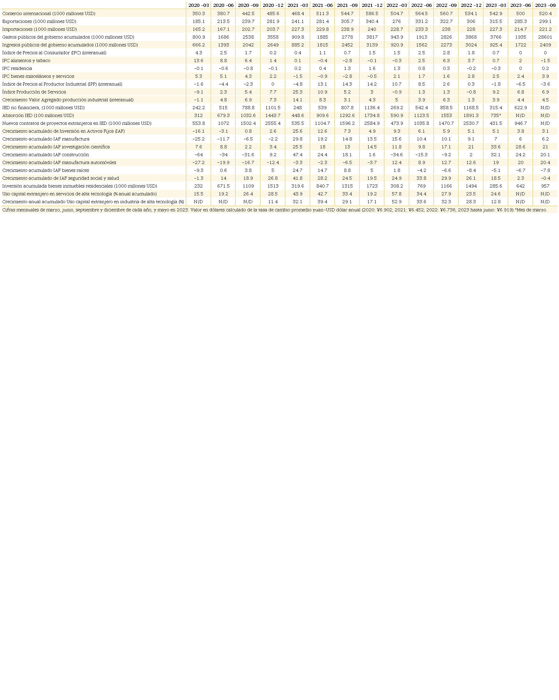 Evolución trimestral de principales indicadores económicos de China, 2020-2023 (%)
