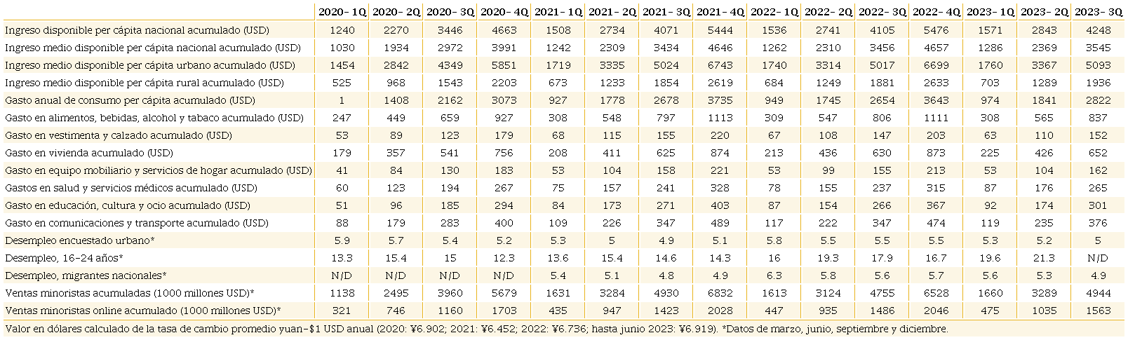 Evolución trimestral de principales indicadores socioeconómicos de China 2020-2023, (interanual acumulado %)