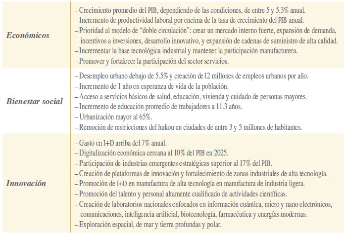 Algunos objetivos del XIV Plan Quinquenal de China, 2021-2025