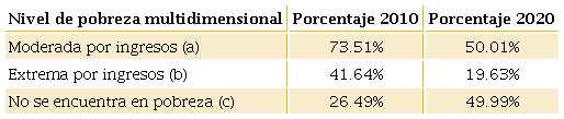 Población en pobreza multidimensional por ingresos y extrema en México. 2010 y 2020