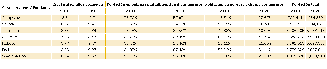 Comparación 2010-2020 del nivel educativo y la pobreza en algunas entidades de México