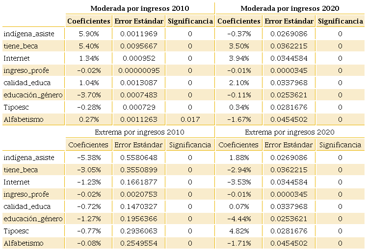 Resultados de la medición de la pobreza multidimensional por ingresos de 2010 y 2020