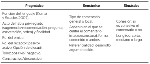 Esquema de análisis de los comentarios realizados por los directores a sus tesistas