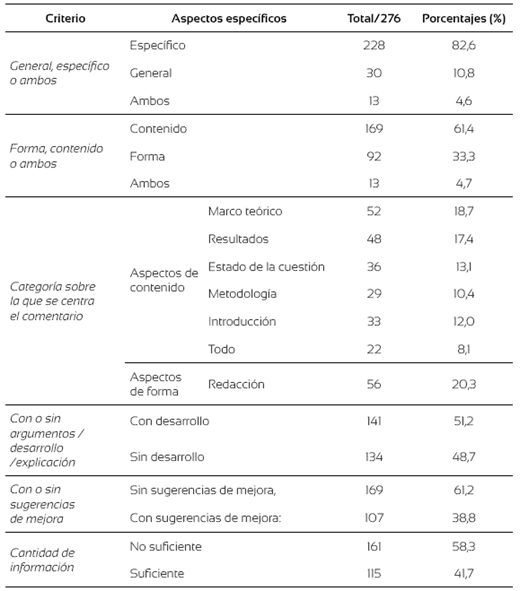 Distribución de los comentarios de acuerdo con aspectos semánticos