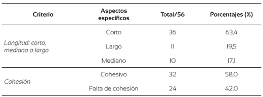Distribución de los comentarios de acuerdo con aspectos sintácticos