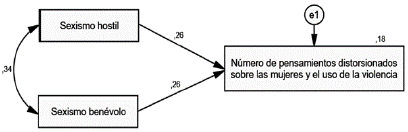 Coeficientes estandarizados del análisis de regresión lineal.