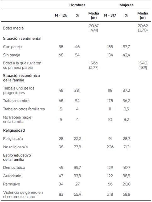 Principales características de los participantes.