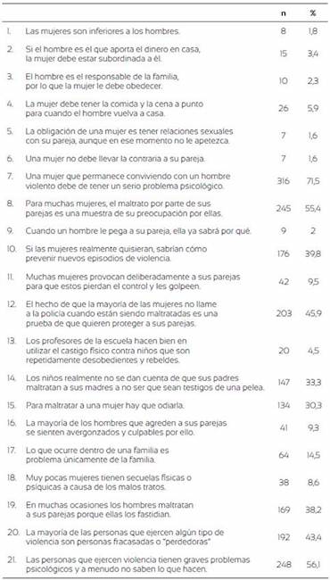 Porcentajes de acuerdo en el IRDMUV-R.