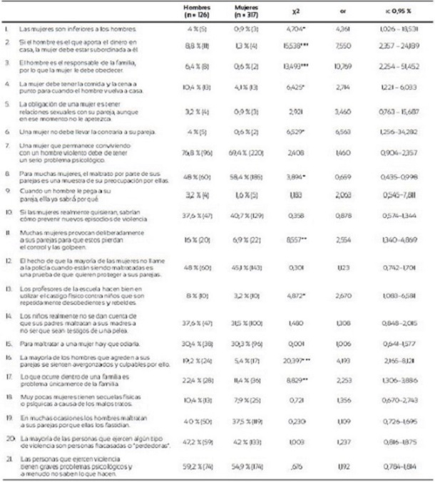 Diferencias estadísticas en el IPDMUV-R según el género.
