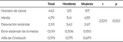 Puntuaciones totales en el IRDMUV-R según género.