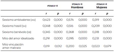 Correlaciones de Pearson entre el IRDMUV-R, el sexismo y los mitos románticos.
