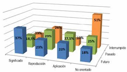 Patrón de aprendizaje por patrón temporal.