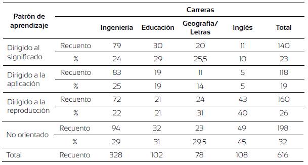 Tabla de contingencia patrón de aprendizaje por carreras.