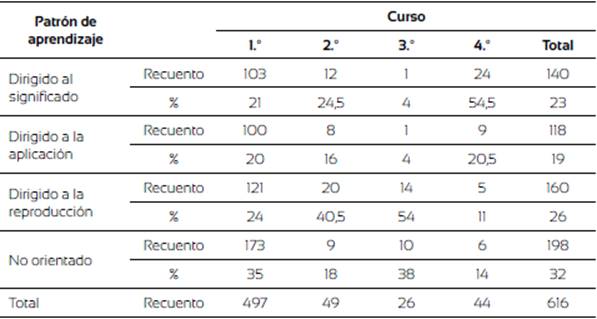 Tabla de contingencia patrón de aprendizaje por curso (año que cursa en la carrera).