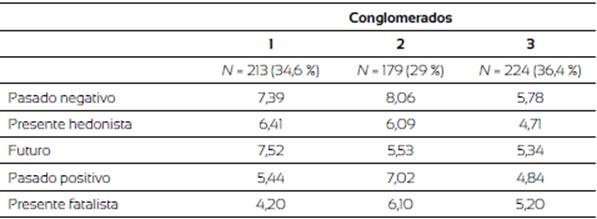 Centros de los conglomerados finales en las escalas del ZPTI.