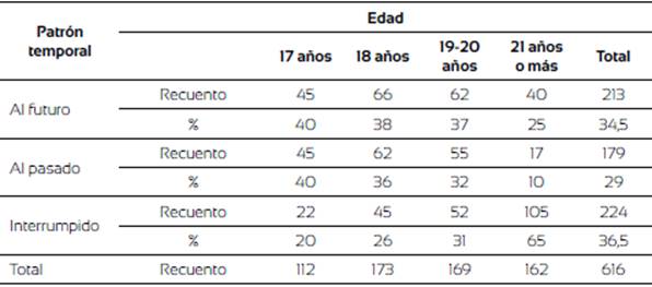 Tabla de contingencia patrón temporal por edad.