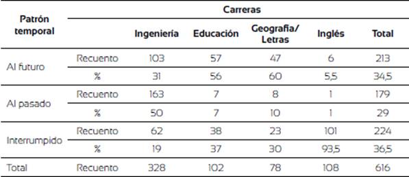 Tabla de contingencia patrón temporal por carrera.